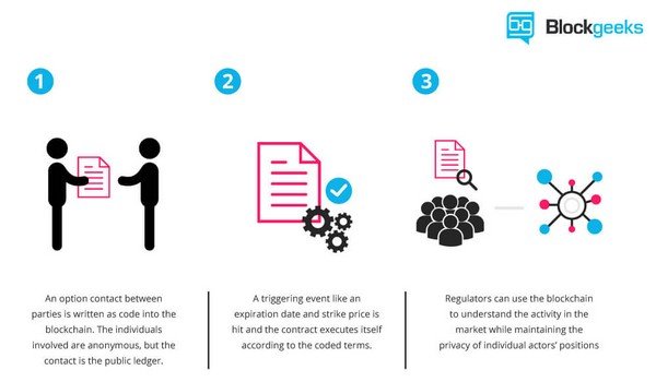 Smart contracts allow the performance of credible transactions without third parties.