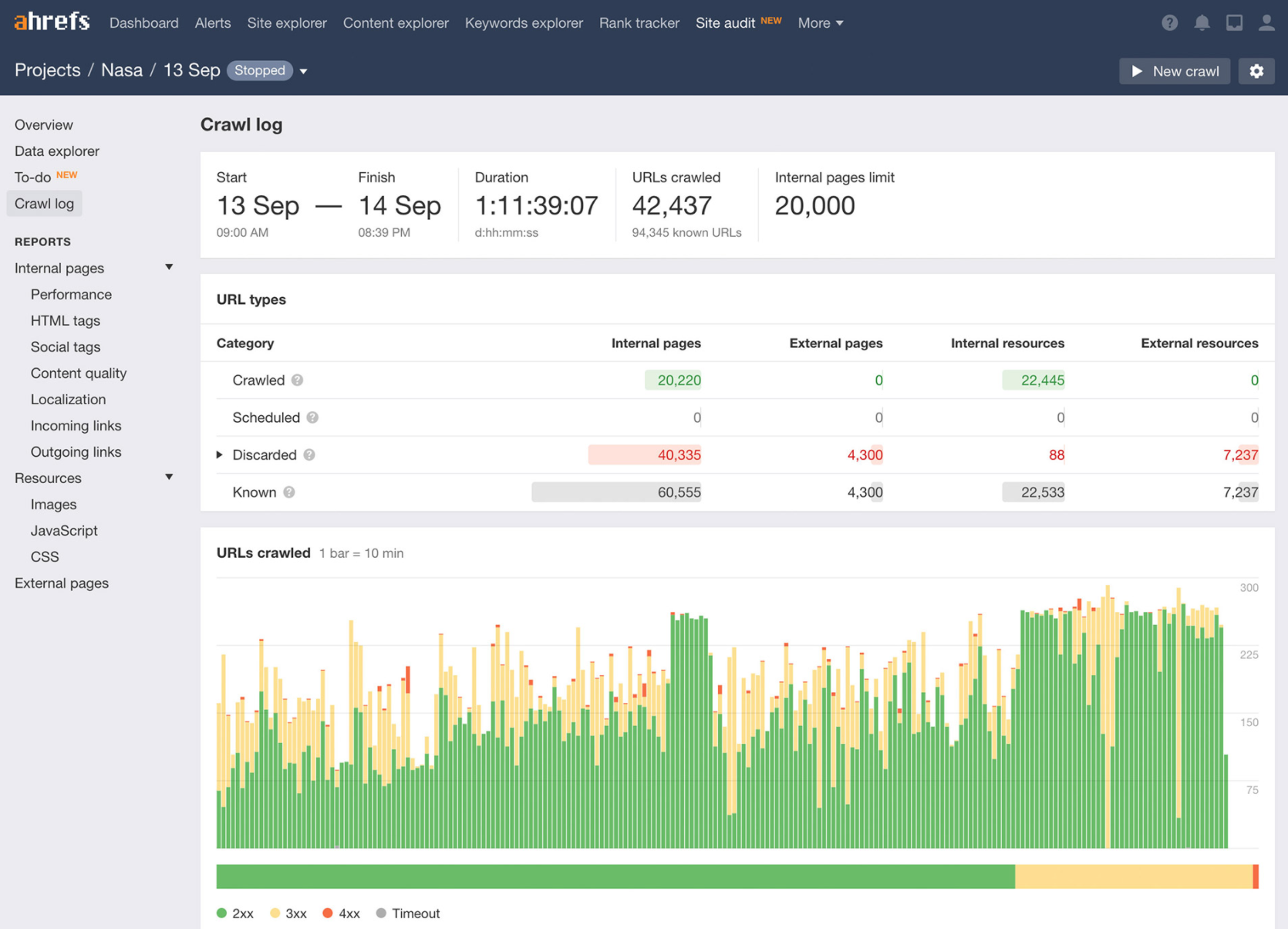 Ahrefs dashboard