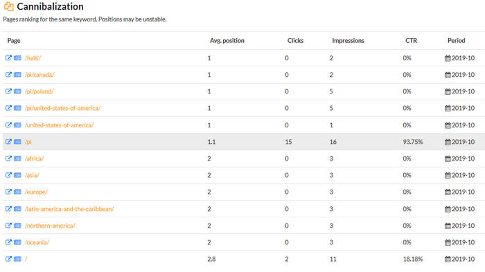 Data from the Search Console often indicates several pages ranking on one keyword. This is called cannibalization.