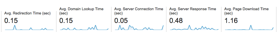 DreamHost Google Analytics report