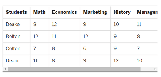 Responsive Table Design - Scrolling the bar rectifies the table container width.