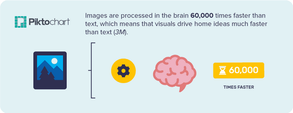 The brain processes visual content faster than written content.