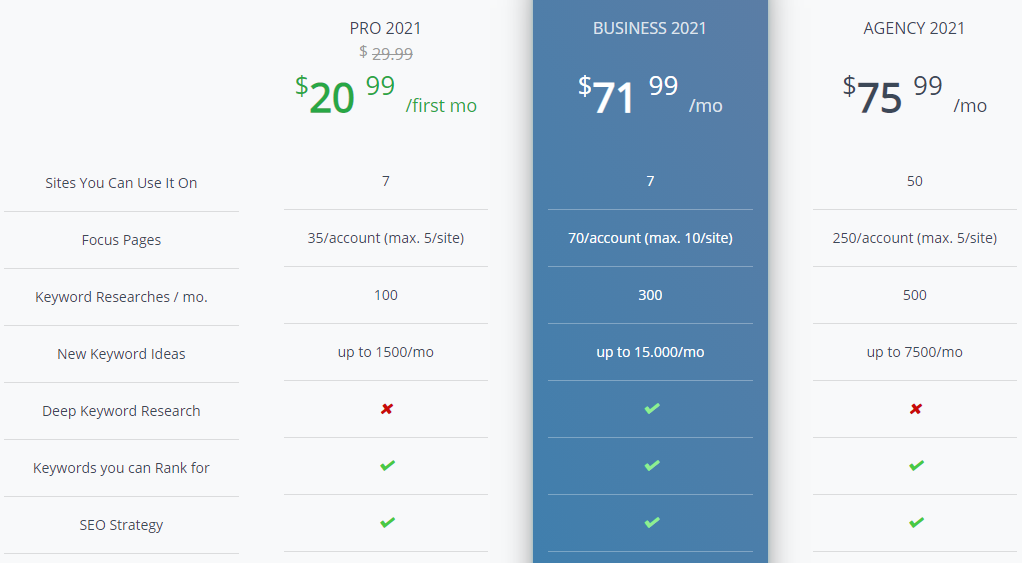 Squirrly SEO pricing