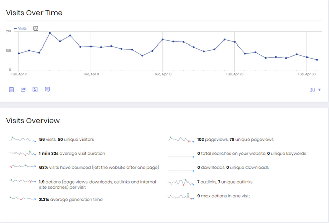 User Analytics - A lot of data needs tracking.