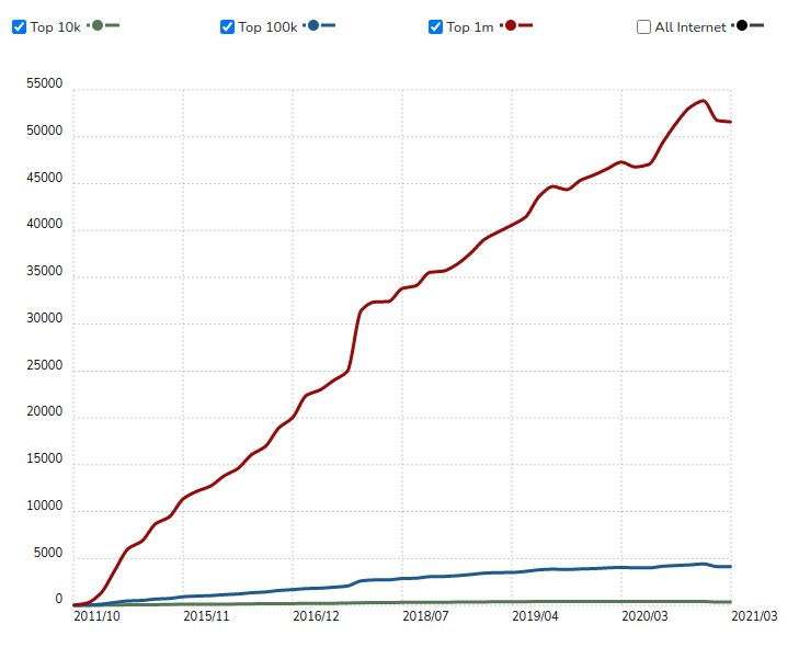 WooCommerce Usage Statistics